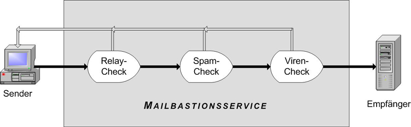 Mailbastionsservice