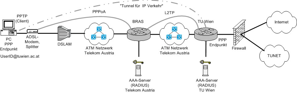 ADSL Verbindung
